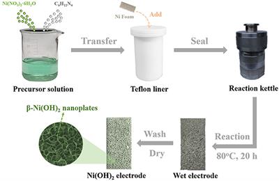 Rational Design and in-situ Synthesis of Ultra-Thin β-Ni(OH)2 Nanoplates for High Performance All-Solid-State Flexible Supercapacitors